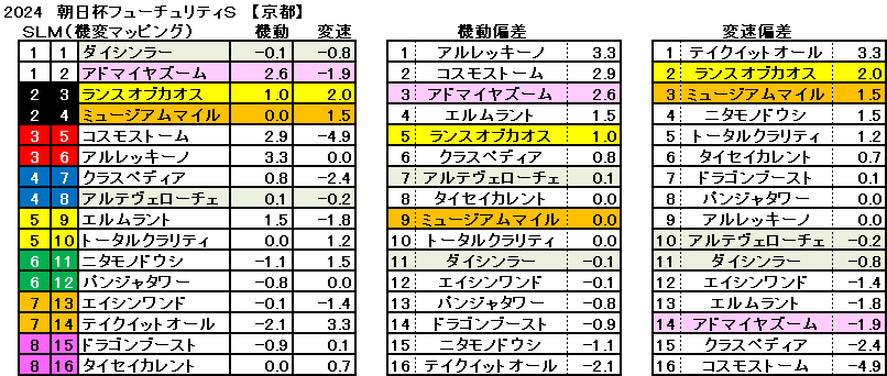 2024　朝日杯ＦＳ　機変マップ　一覧　結果